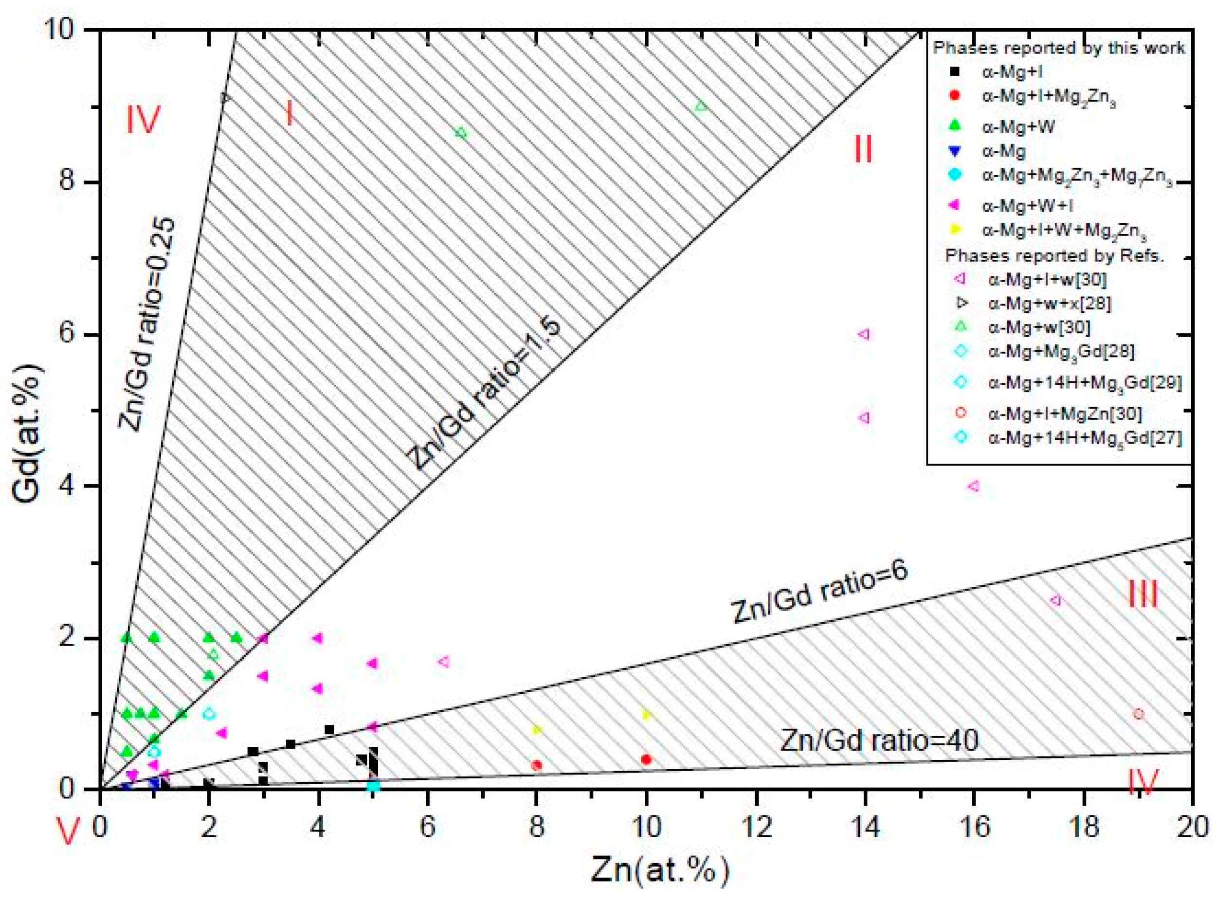 Materials Free Full Text Phase Formation Of Mg Zn Gd Alloys On The Mg Rich Corner Html Materials Free Full Text Phase Formation Of Mg Zn Gd Alloys On The Mg Rich Corner Html