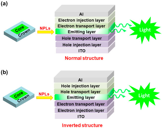 Light-Emitting Diodes Based on Two-Dimensional Nanoplatelets