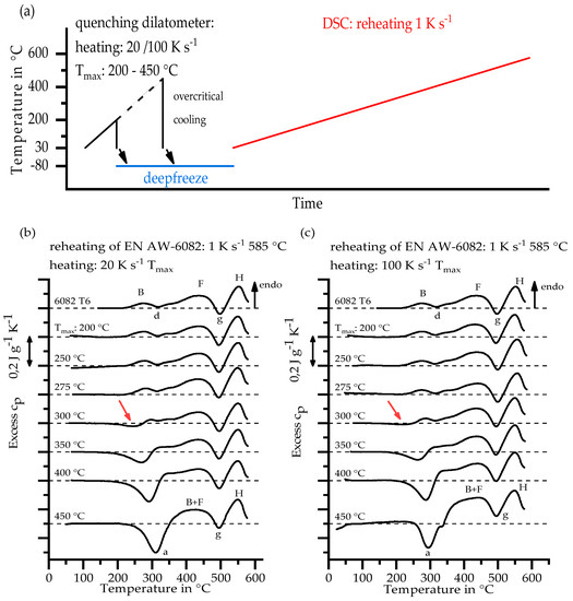 Materials Free Full Text Combined Calorimetry Thermo Mechanical Analysis And Tensile Test On Welded En Aw 60 Joints Html Materials Free Full Text Combined Calorimetry Thermo Mechanical Analysis And Tensile Test On Welded En Aw 60 Joints Html