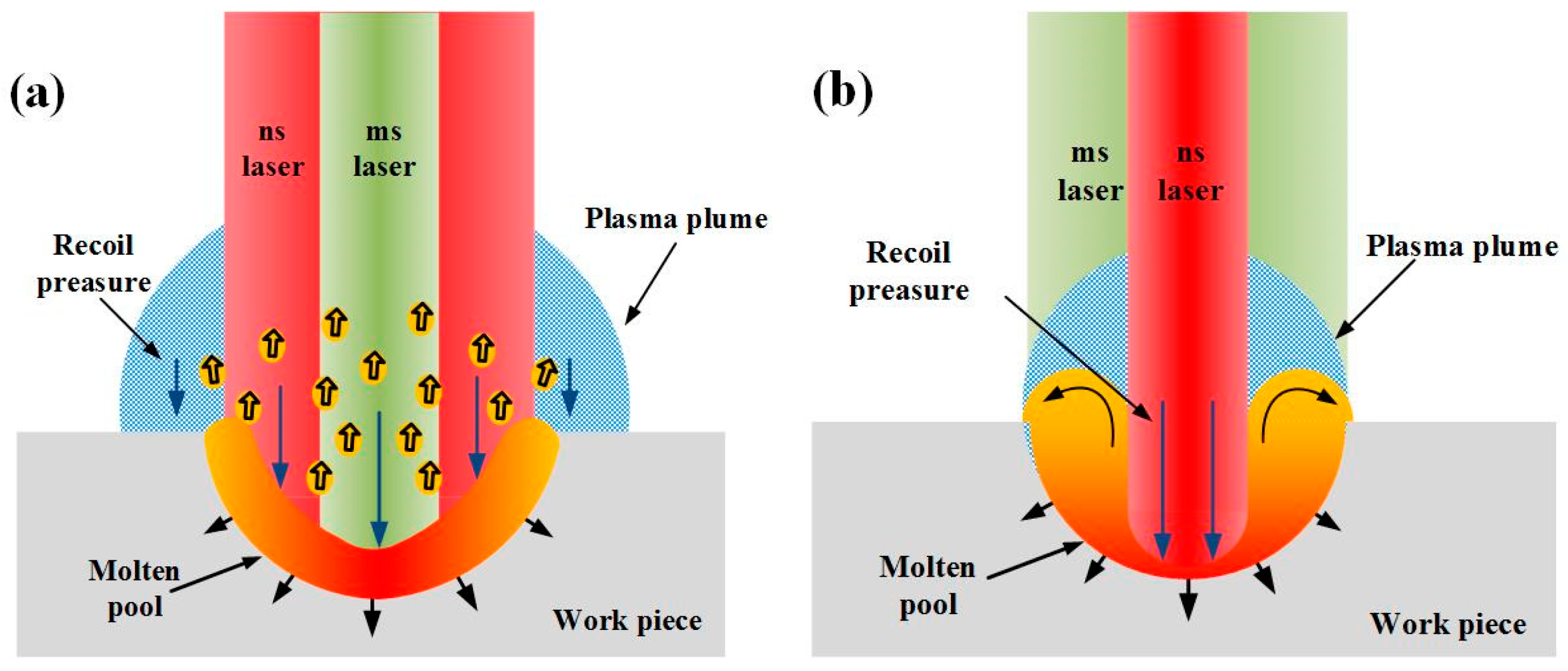 Materials Free Full Text The Effect Of Spot Size Combination Mode On Ablation Morphology Of Aluminum Alloy By Millisecond Nanosecond Combined Pulse Laser
