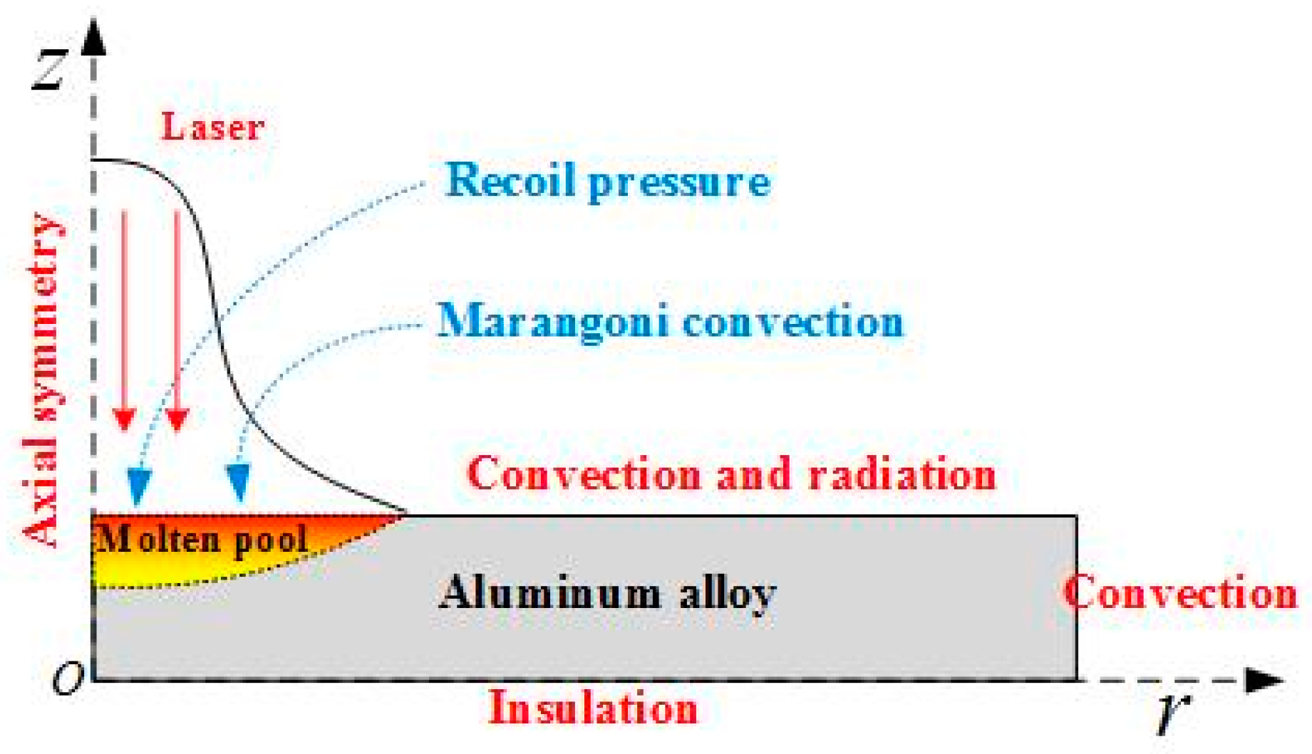 Materials Free Full Text The Effect Of Spot Size Combination Mode On Ablation Morphology Of Aluminum Alloy By Millisecond Nanosecond Combined Pulse Laser