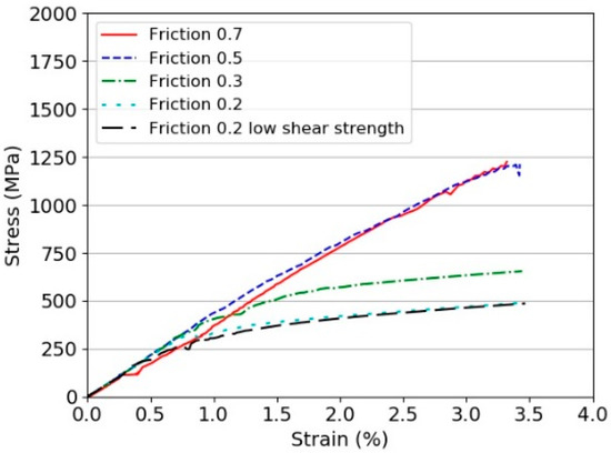 Understanding the Thickness Effect on the Tensile Strength Property of ...
