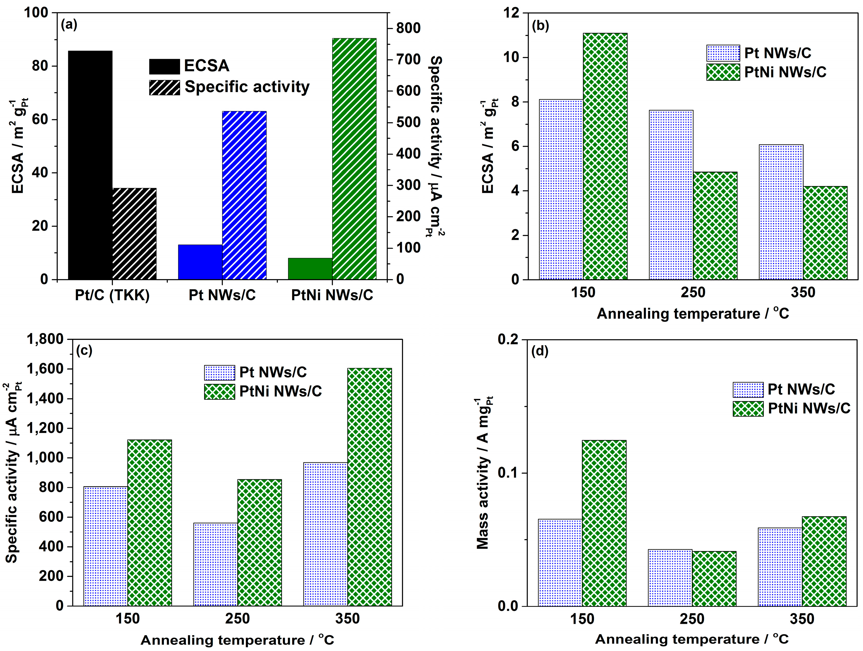 Materials Free Full Text Annealing Behaviour Of Pt And Ptni Nanowires For Proton Exchange Membrane Fuel Cells Html