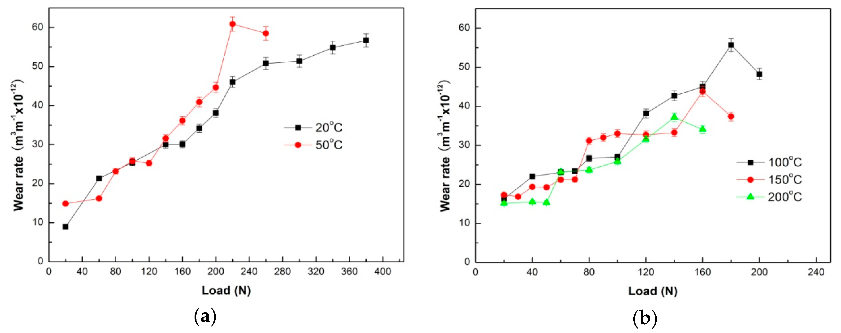 Materials Free Full Text Dry Sliding Wear Behavior And Mild Severe Wear Transition Of Mg97zn1y2 Alloy At Elevated Temperatures Html