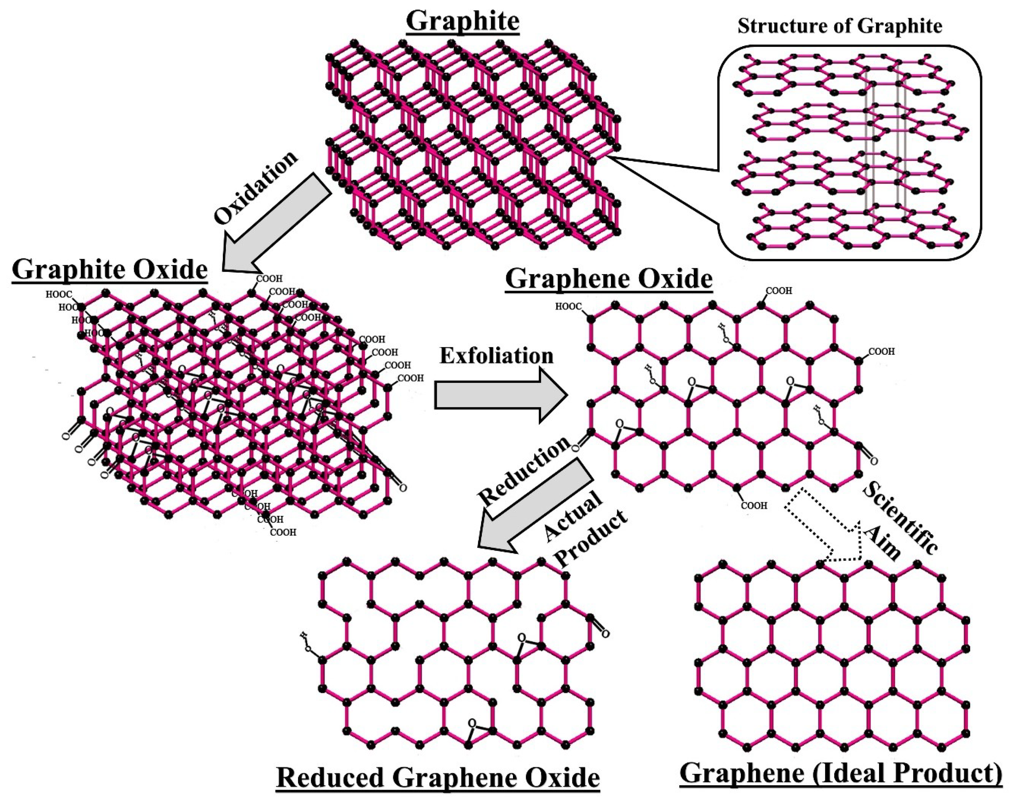 Were graphene. Graphene Oxide. Структура графита. Graphene structure. Graphene Oxide structure.
