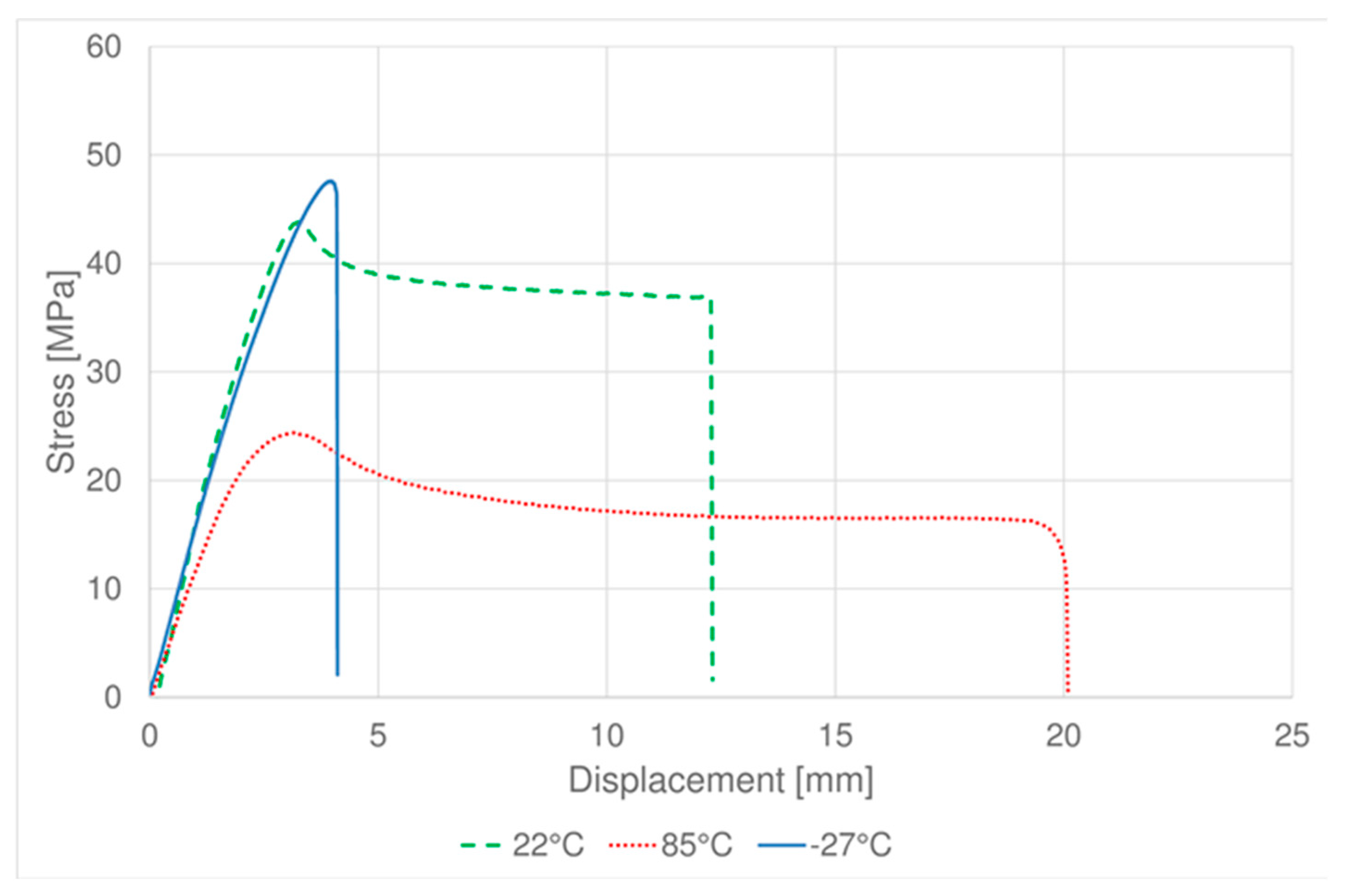 Materials Free FullText Investigation of Fatigue Behavior of ABS