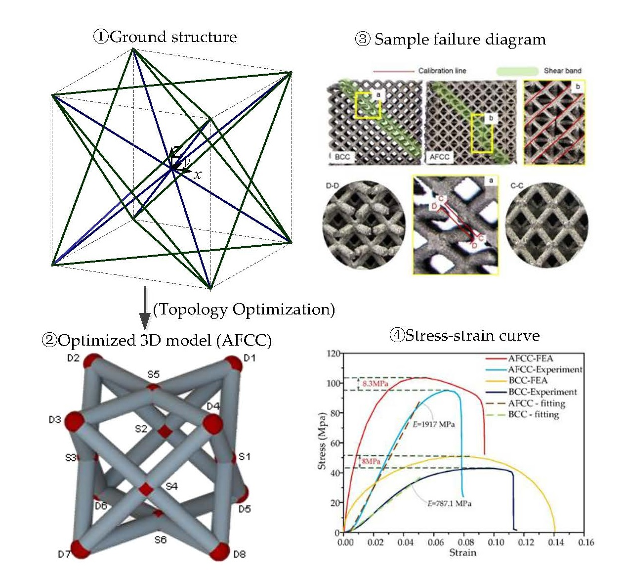 Materials Free FullText Configuration Optimization Design of