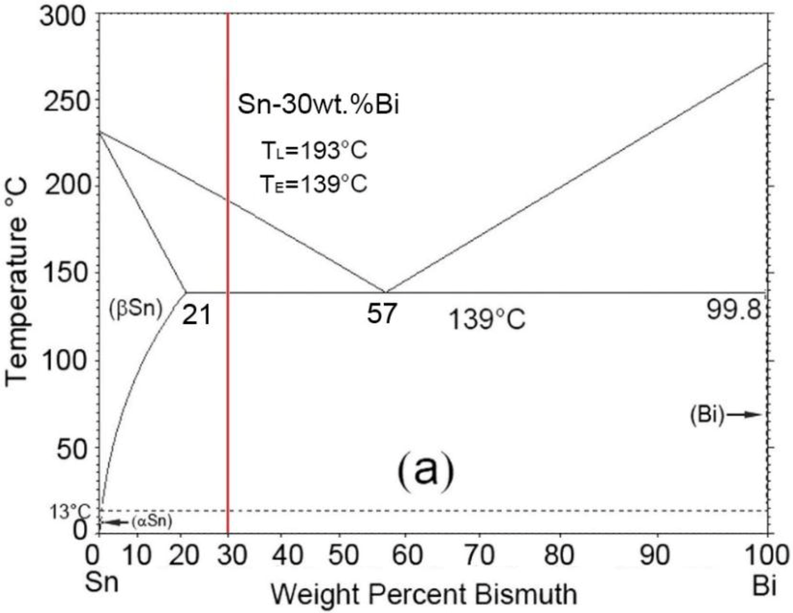 Sn Bi Phase Diagram