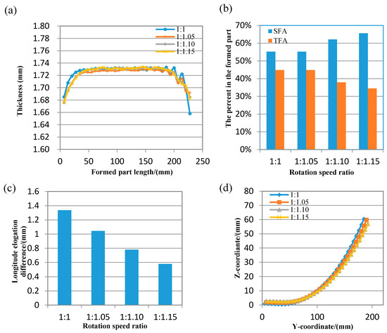 Effect of Differential Speed Rotation Technology on the Forming ...
