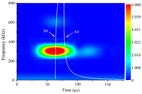 Fatigue Damage Evaluation Using Nonlinear Lamb Waves with Quasi