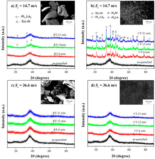 The Structural Evolution of Al86Ni9La5 Glassy Ribbons during