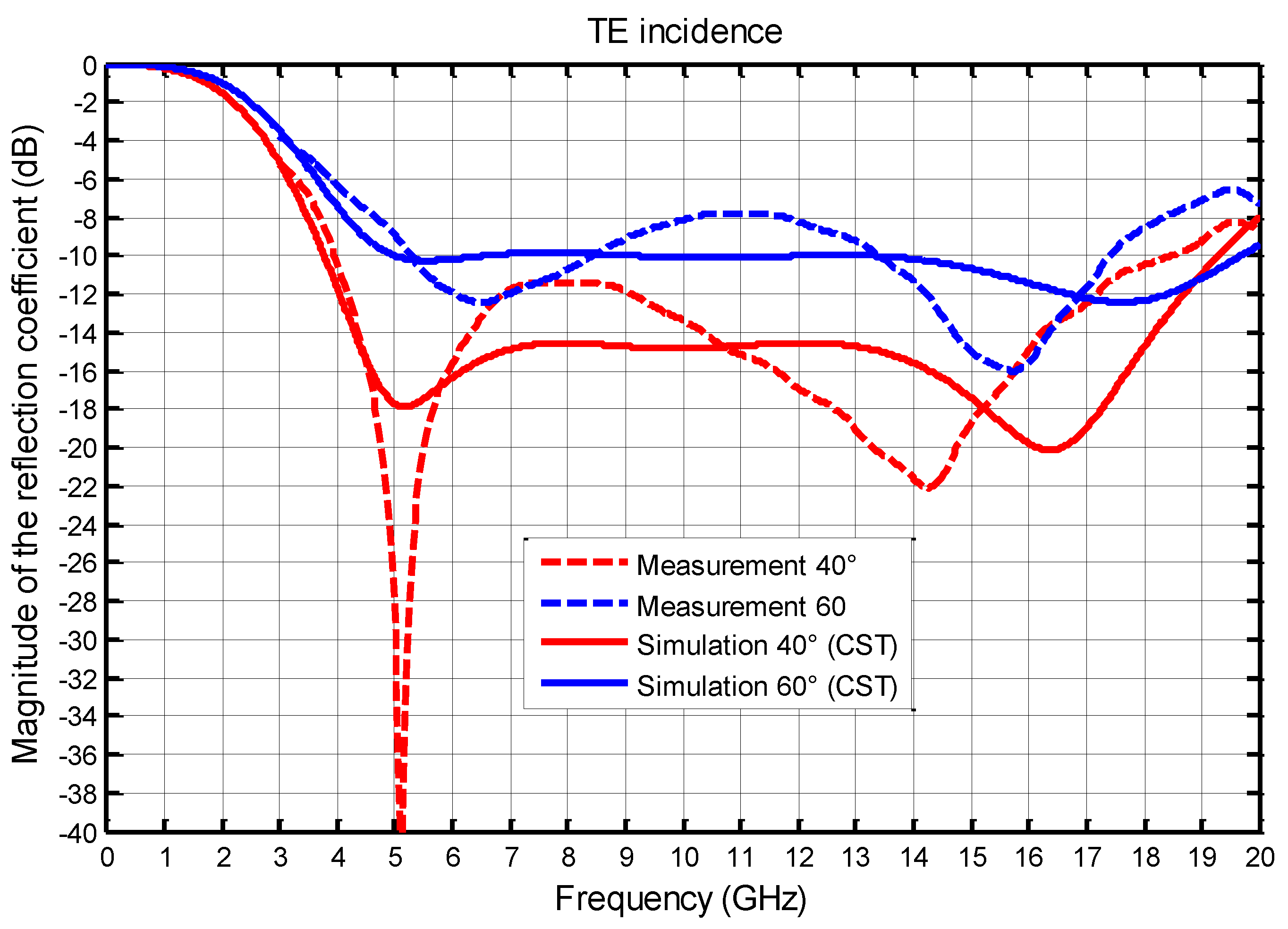 Ultra-Wideband and Wide-Angle Microwave Metamaterial Absorber