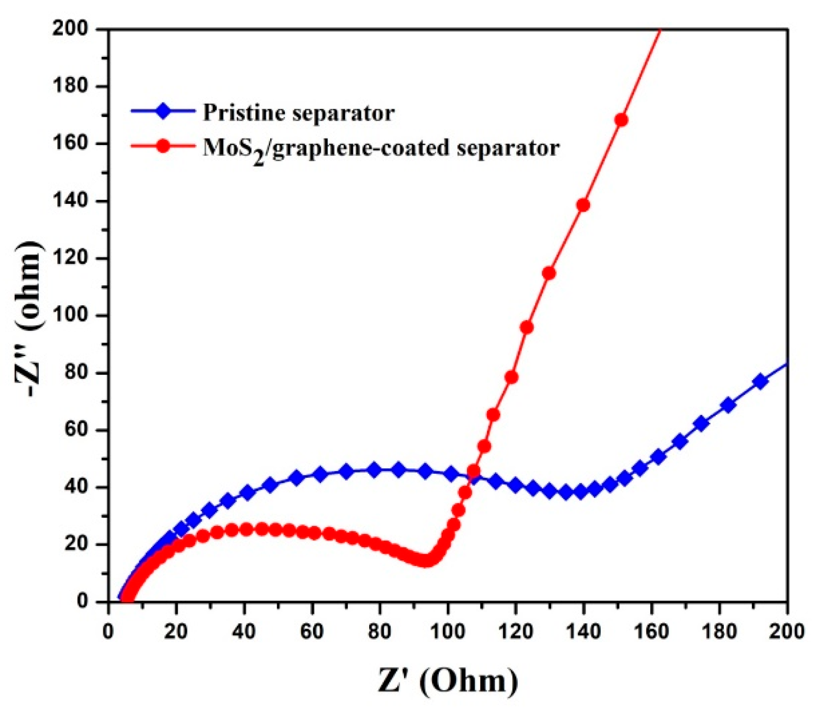 materials free full text a 3d mos2 graphene microsphere coated excellent performance