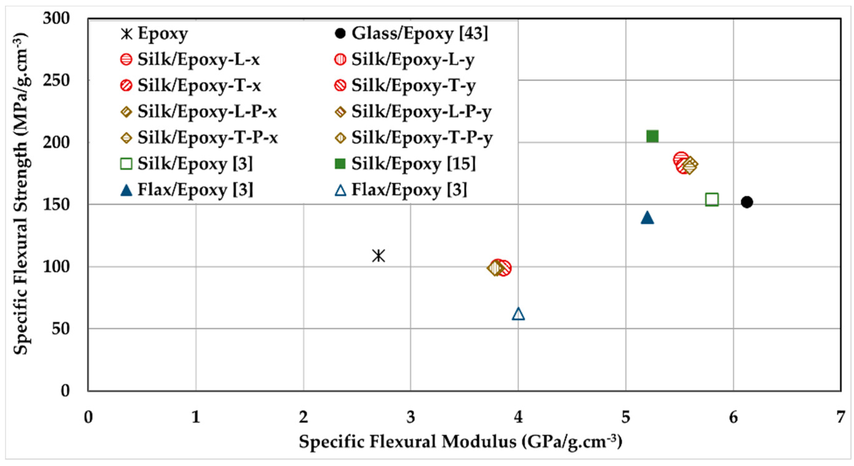 Materials Free Full Text Silk As A Natural Reinforcement Processing And Properties Of Silk Epoxy Composite Laminates Html