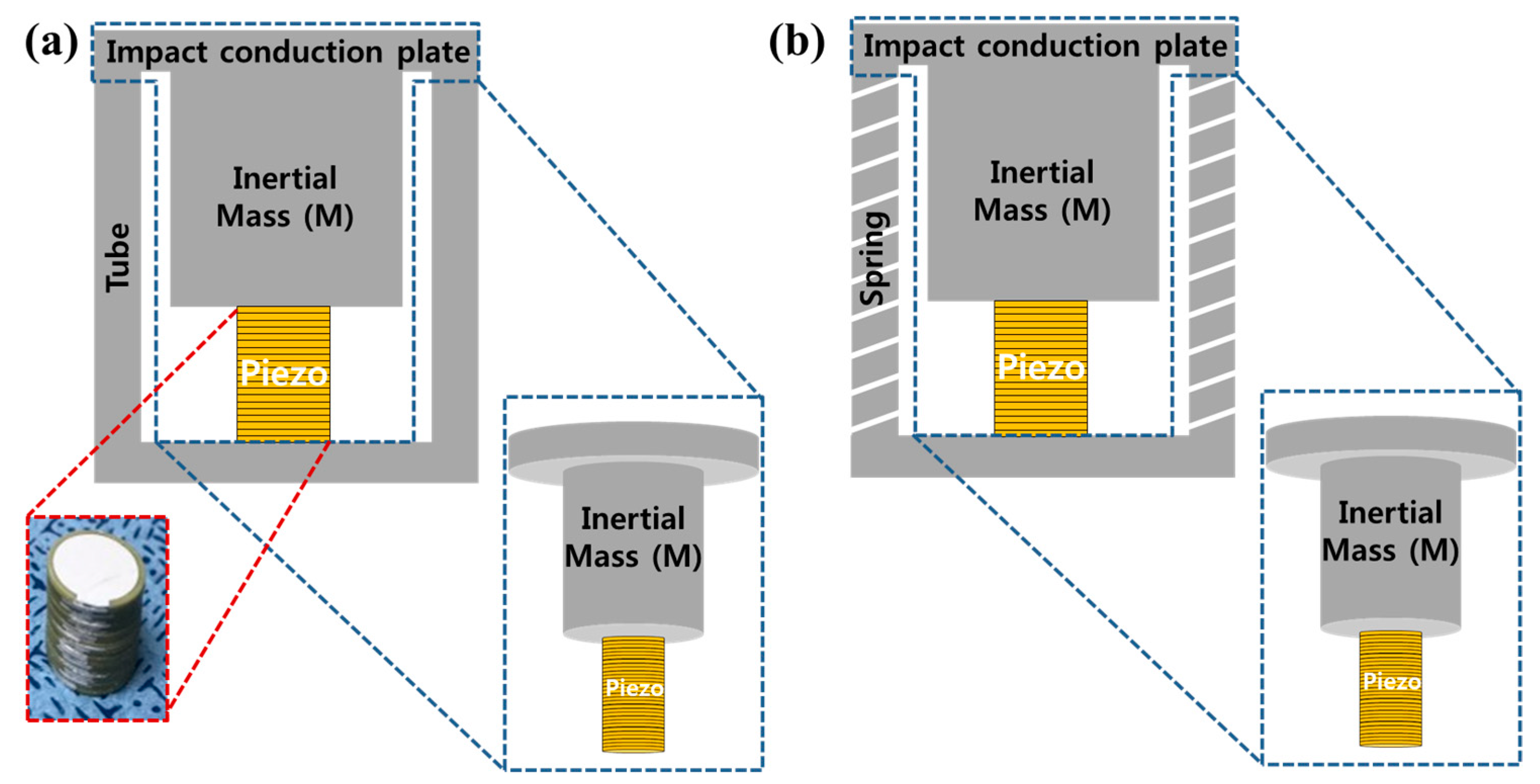 Piezoelectric Energy Generators Based on Spring and Inertial Mass