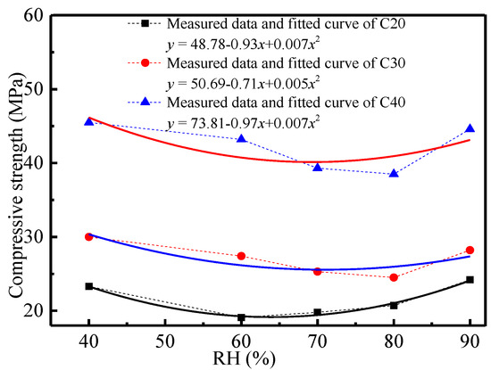 Effects of Environmental Factors on Concrete Carbonation Depth and ...
