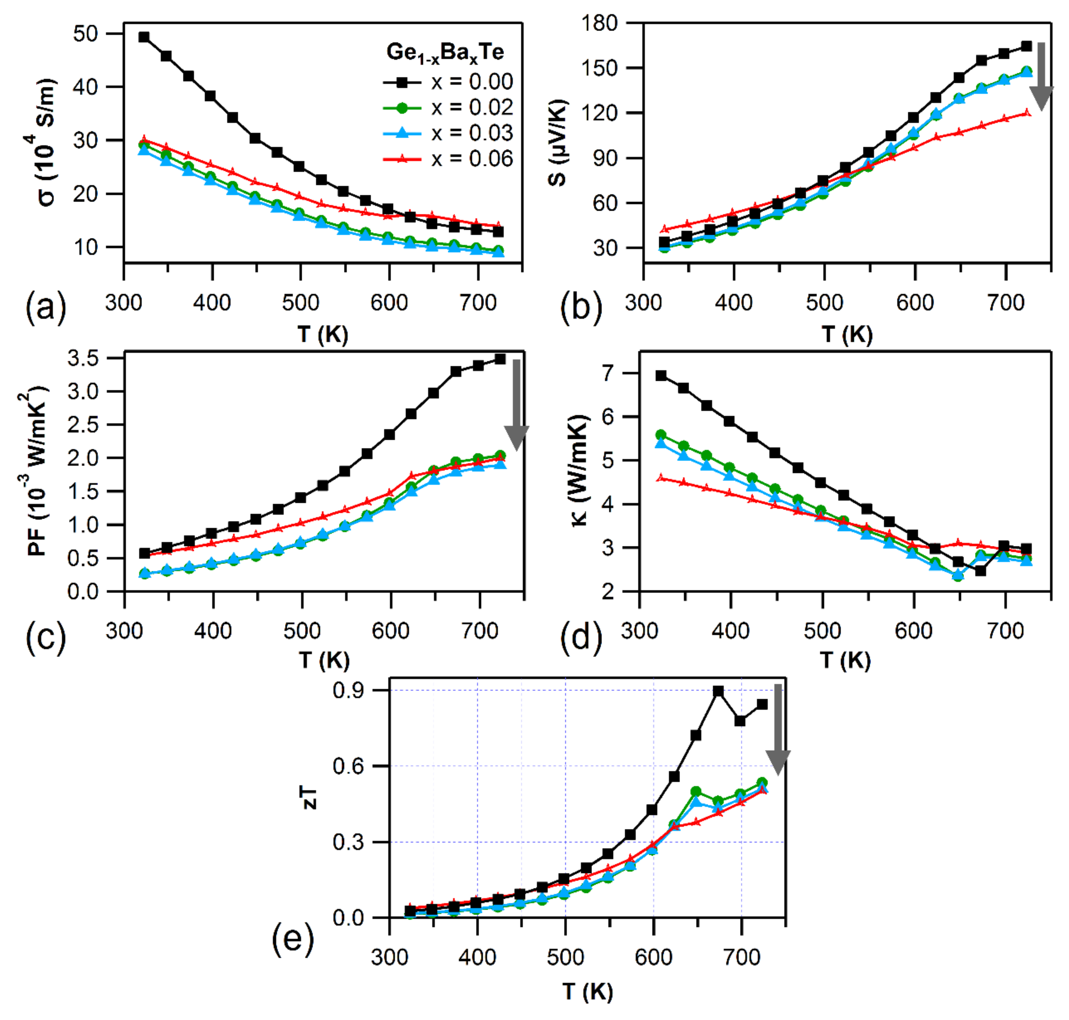 Materials Free Full Text Detrimental Effects Of Doping Al And Ba On The Thermoelectric Performance Of Gete Html