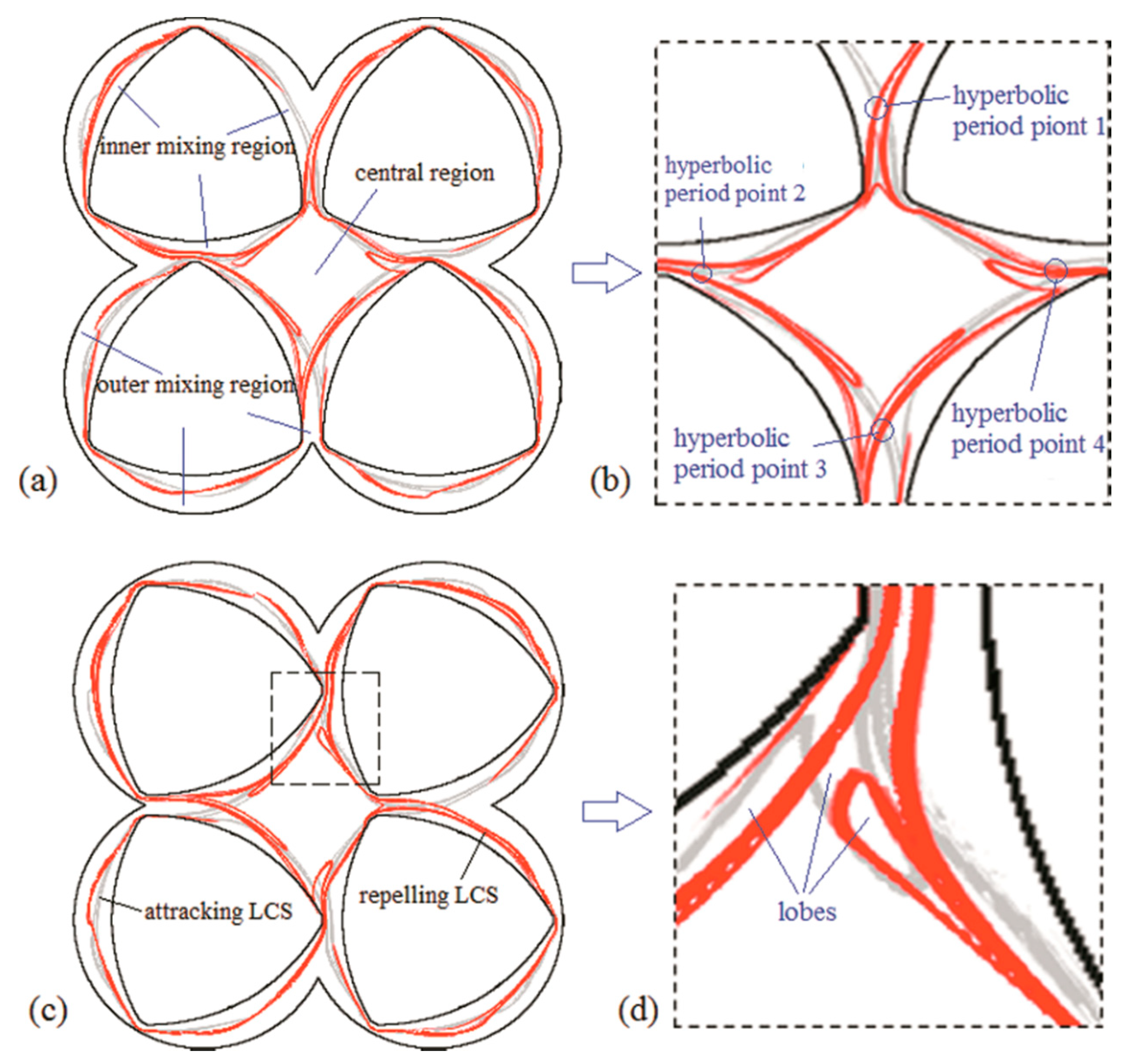 Materials Free Full Text Chaotic Manifold Analysis Of Four Screw Extruders Based On Lagrangian Coherent Structures