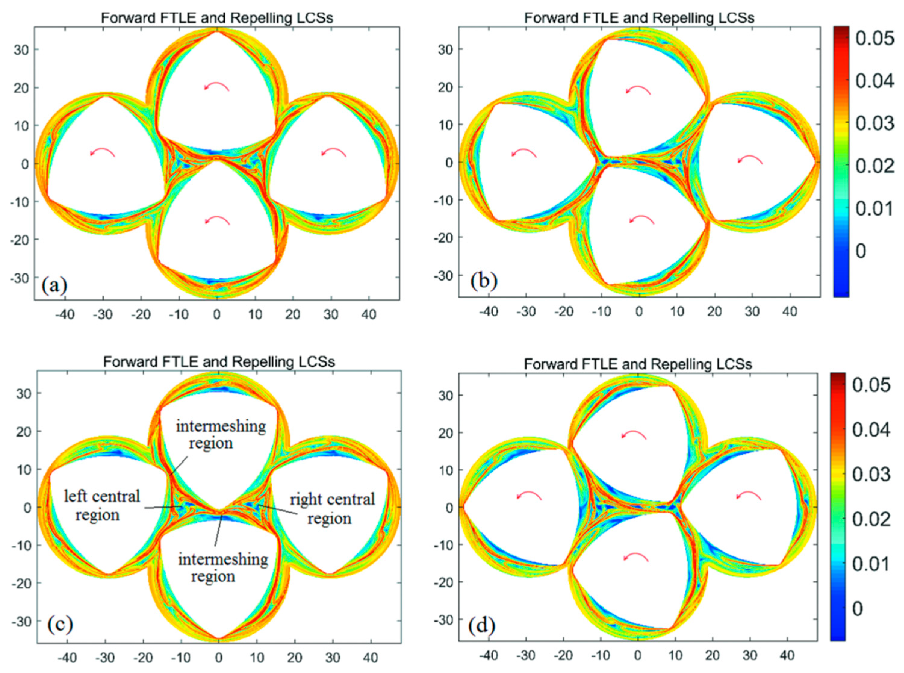 Materials Free FullText Chaotic Manifold Analysis of FourScrew