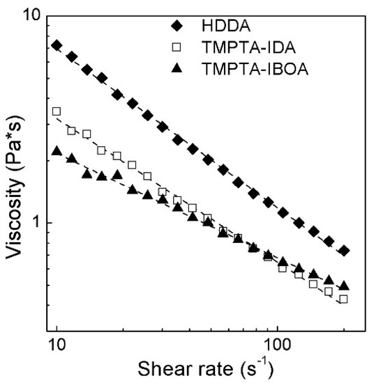 Materials Free FullText Rheological and Curing Behavior of