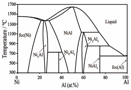 Materials Free Full Text Experimental Investigation And Thermodynamic Calculation Of Ni Al La Ternary System In Nickel Rich Region A New Intermetallic Compound Ni2alla Html