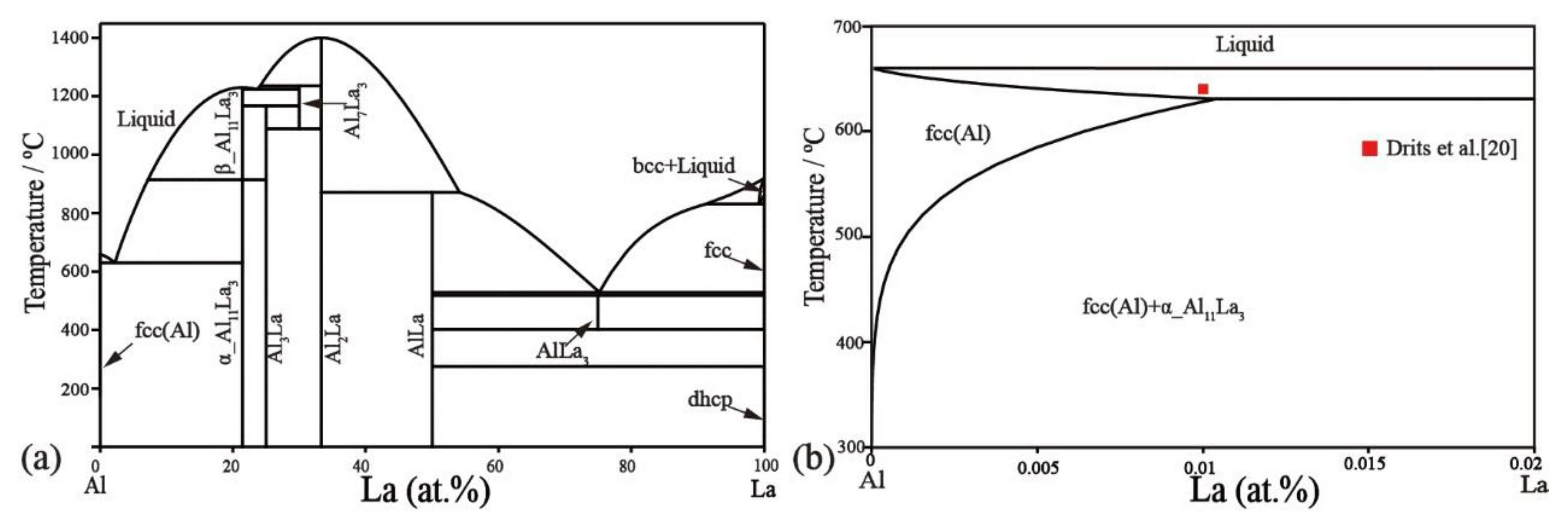 Materials Free Full Text Experimental Investigation And Thermodynamic Calculation Of Ni Al La Ternary System In Nickel Rich Region A New Intermetallic Compound Ni2alla Html