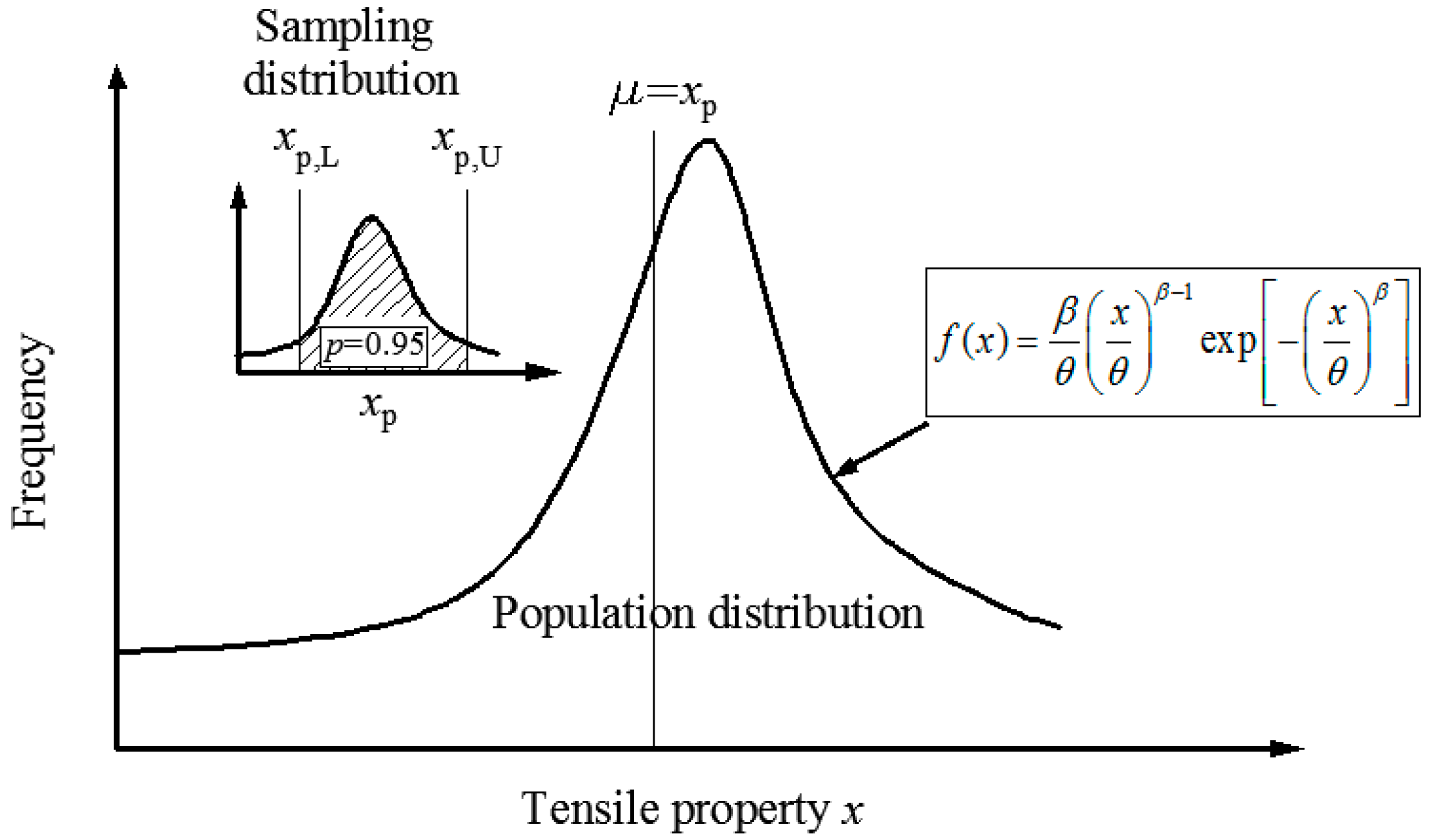 materials free full text sample sizes based on weibull weibull distribution