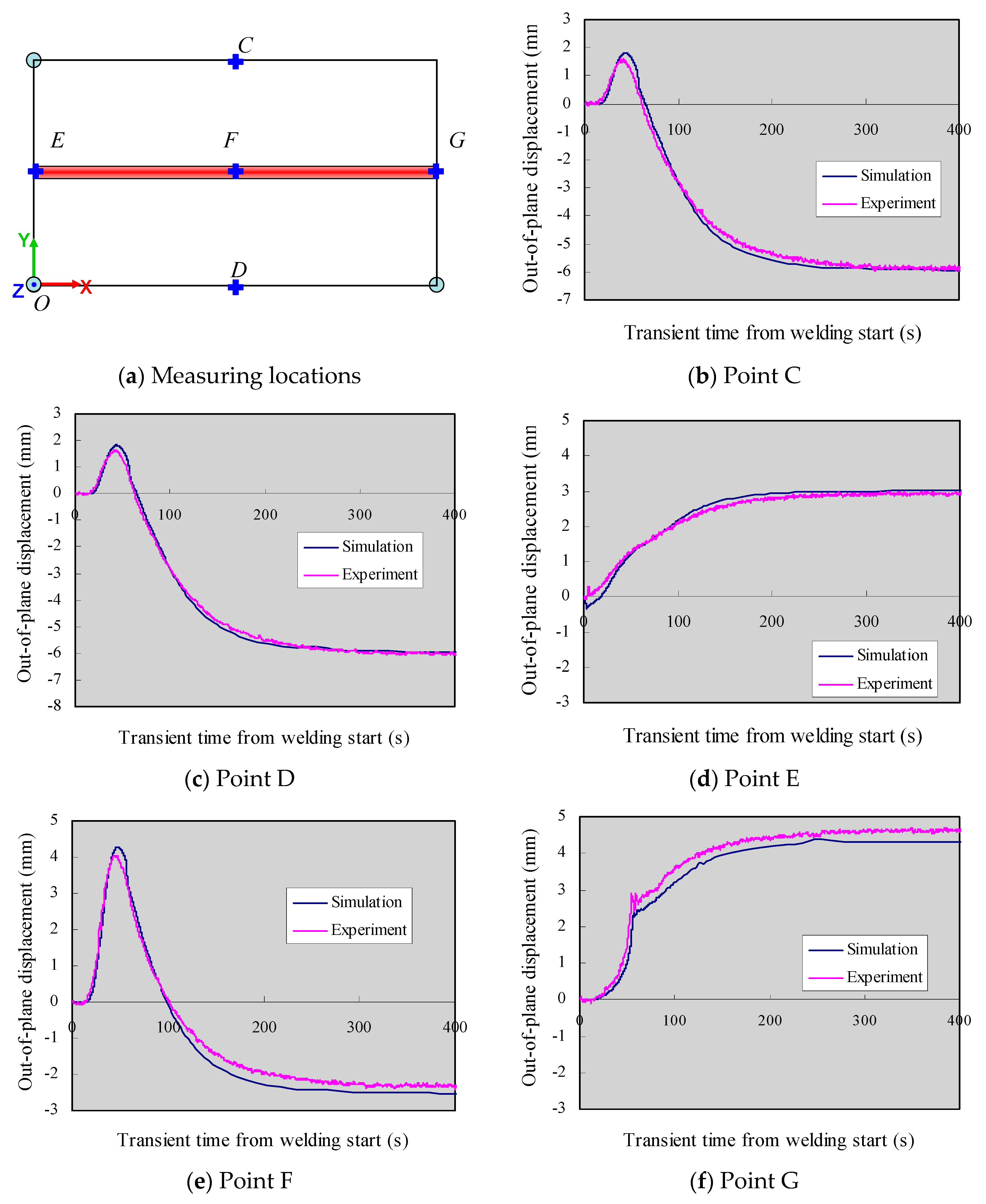 Materials Free Full Text Finite Element Analysis And In Situ Measurement Of Out Of Plane Distortion In Thin Plate Tig Welding Html Materials Free Full Text Finite Element Analysis And In Situ Measurement Of Out Of Plane Distortion In Thin Plate Tig Welding Html