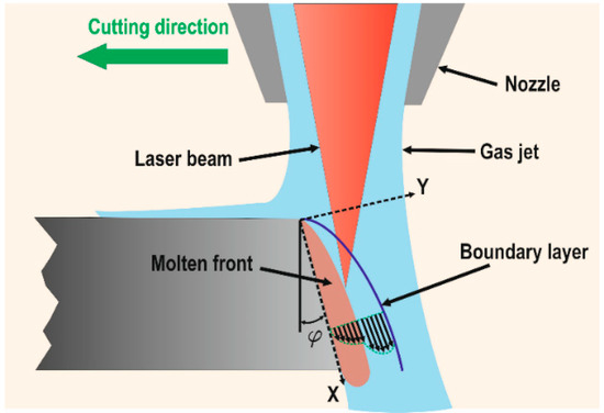 Materials Free Full Text Laser Cutting A Review On The Influence Of Assist Gas Html
