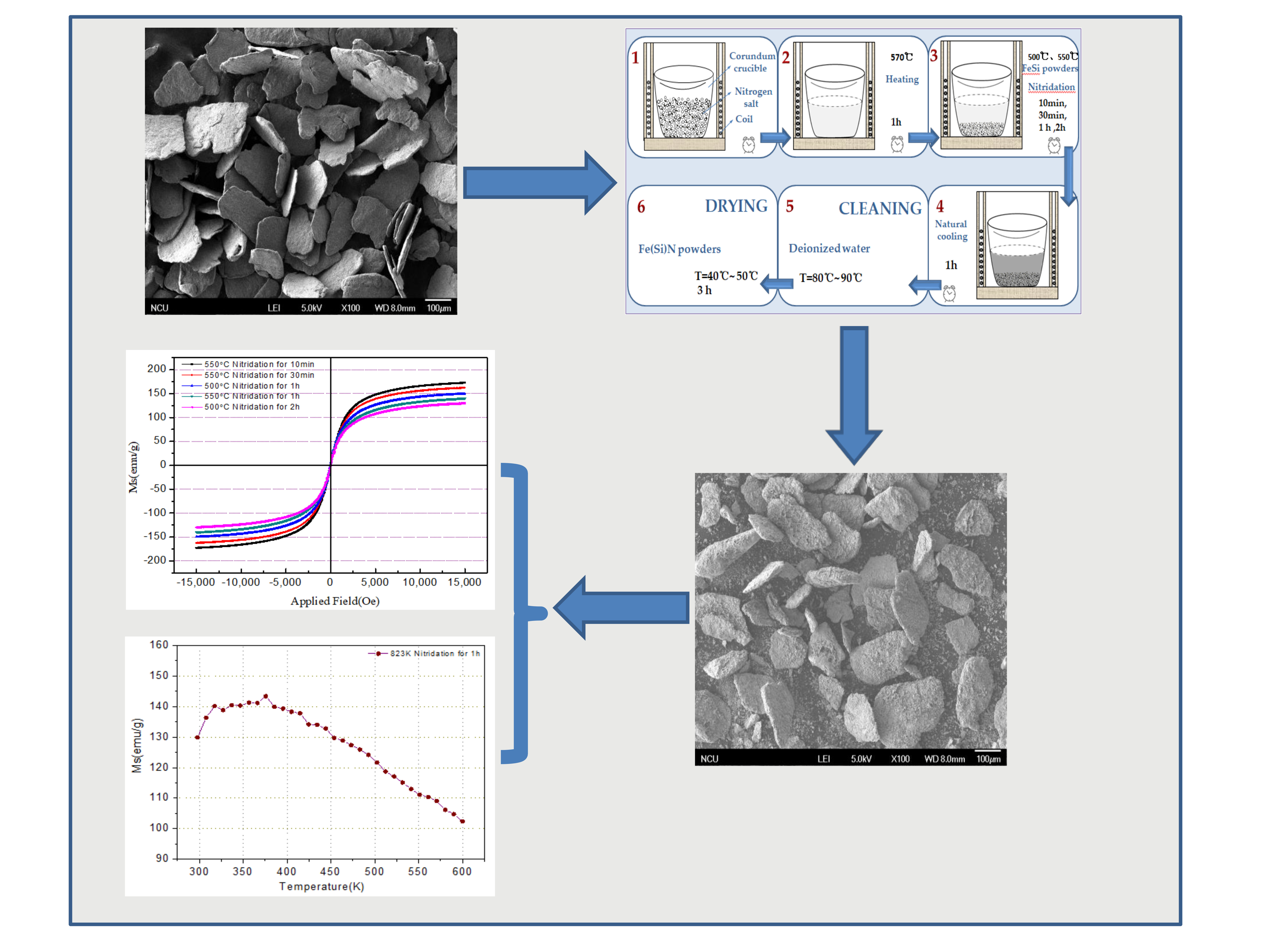 Materials Free FullText Preparation of εFe(Si)3N Powder Using a
