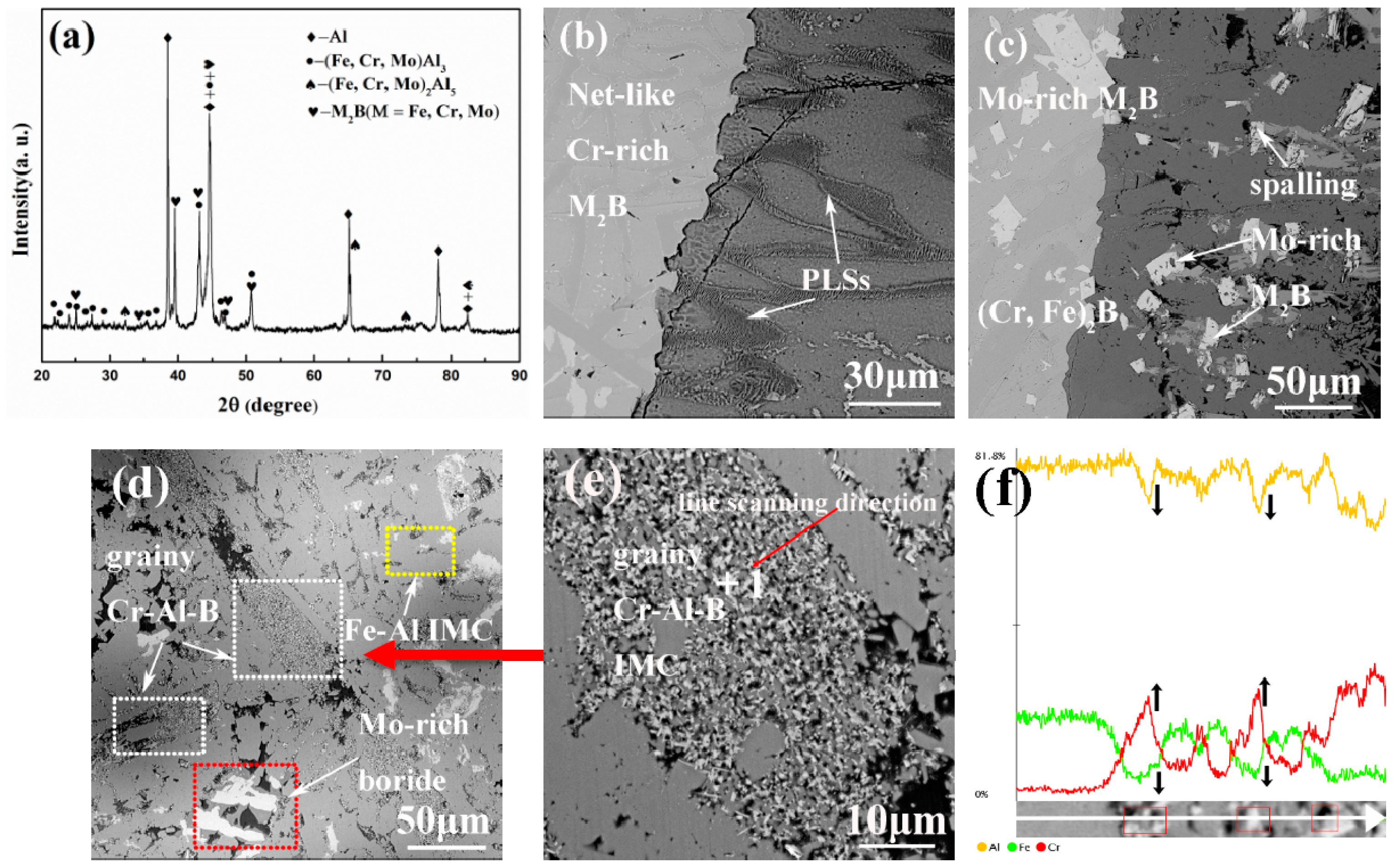 Materials Free Full Text The Influence Of A Mo Addition On The Interfacial Morphologies And Corrosion Resistances Of Novel Fe Cr B Alloys Immersed In Molten Aluminum Html