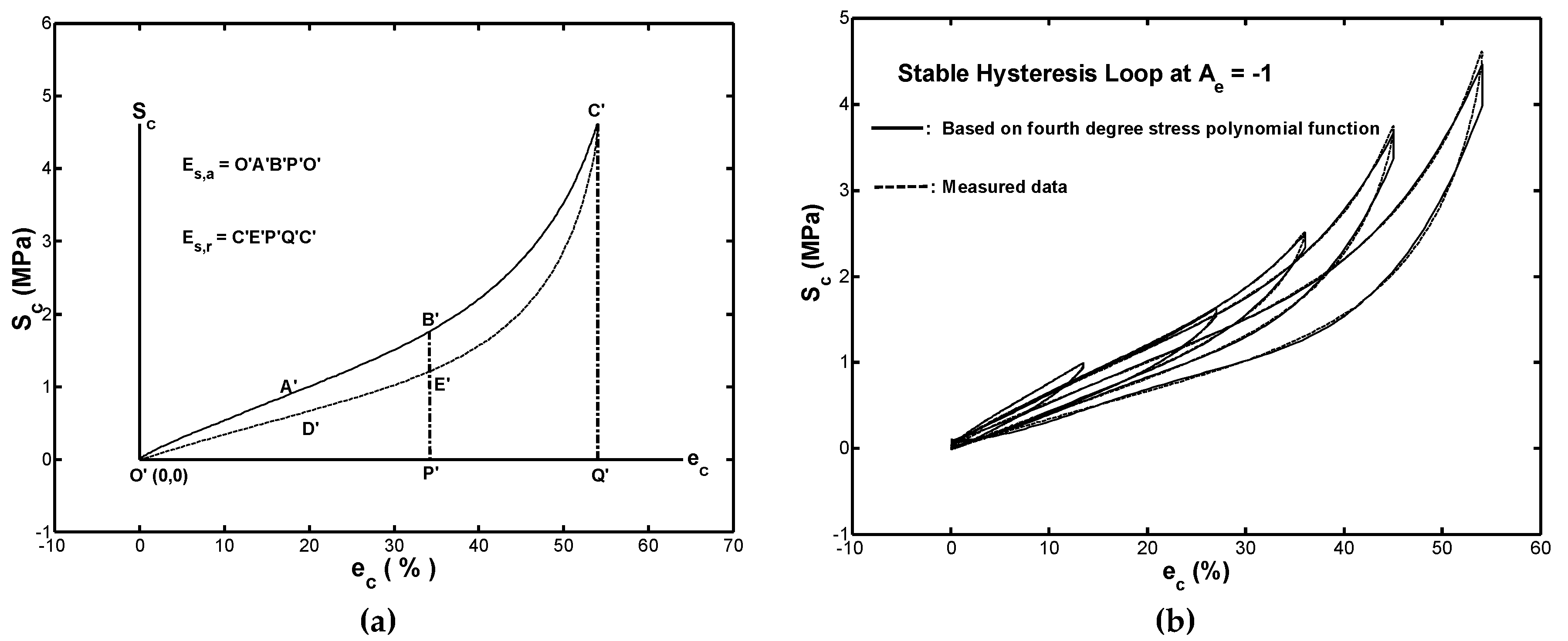 Rubber Stress Strain Curve