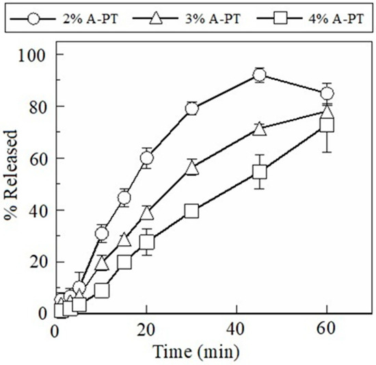 Materials Free FullText Drug Release Profiles and Disintegration