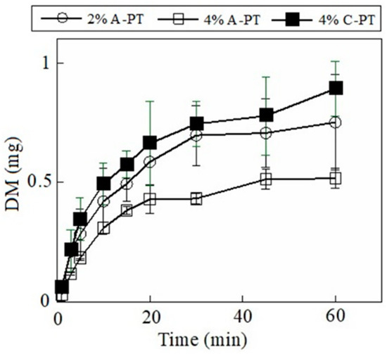 Materials Free FullText Drug Release Profiles and Disintegration