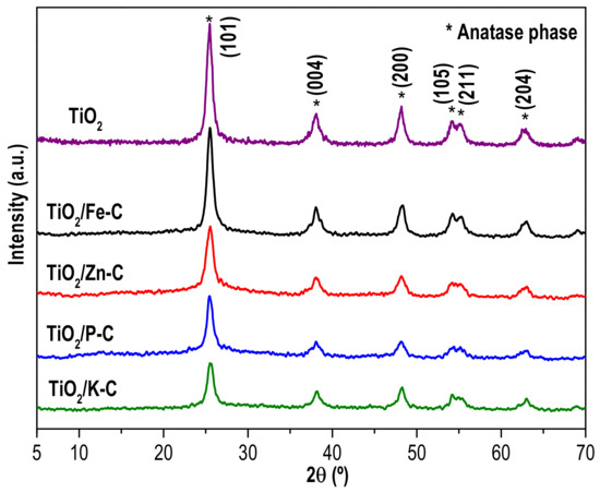 Effect of Activating Agent on the Properties of TiO2/Activated Carbon ...