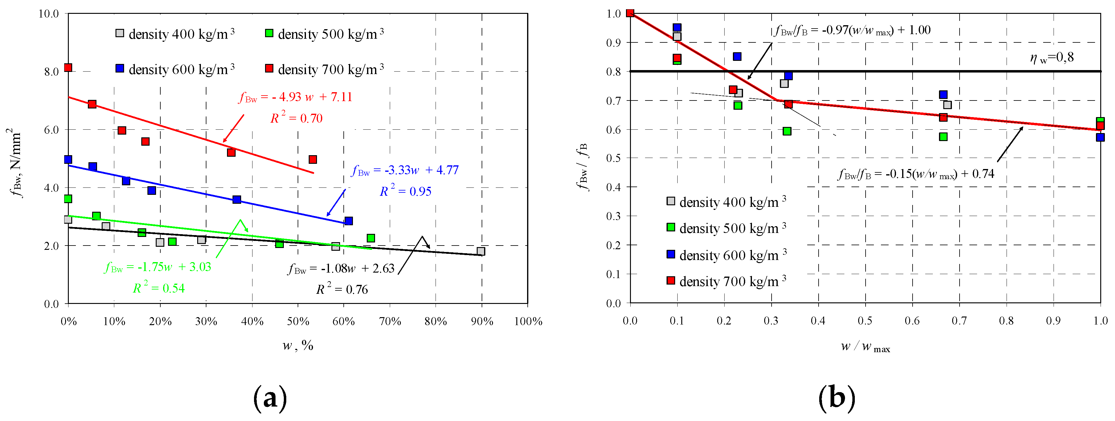 Materials Free Full Text Validation Of Selected Non Destructive Methods For Determining The Compressive Strength Of Masonry Units Made Of Autoclaved Aerated Concrete Html