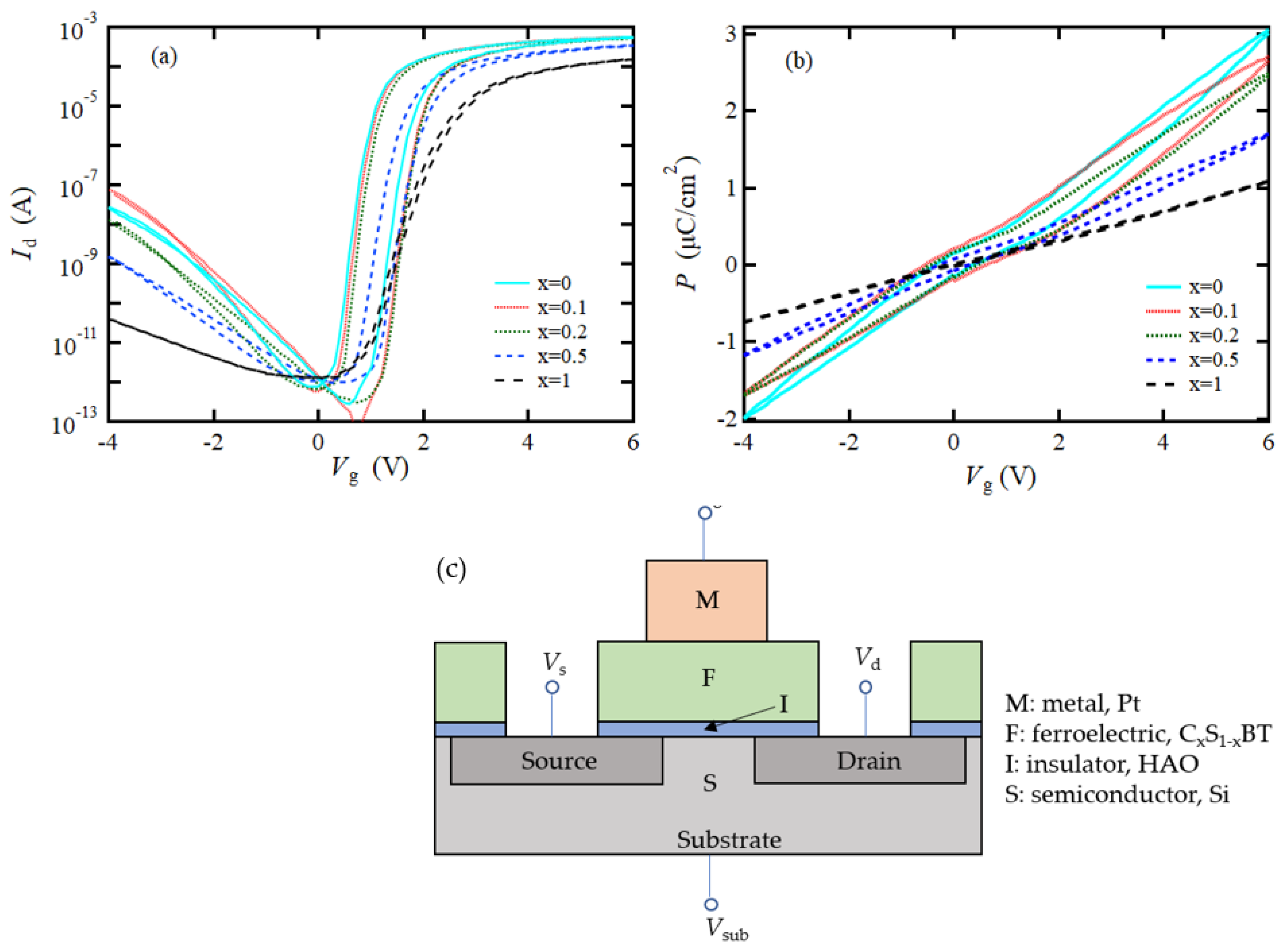 Materials Free Full Text Investigation Of Ferroelectric Grain Sizes And Orientations In Pt Caxsr1 Xbi2ta2o9 Hf Al O Si High Performance Ferroelectric Gate Field Effect Transistors Html