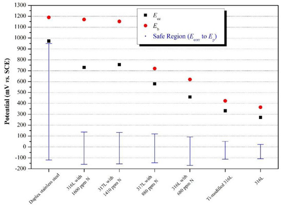 Materials Free Full Text Corrosion Of Metallic Biomaterials A Review Html Materials Free Full Text Corrosion Of Metallic Biomaterials A Review Html