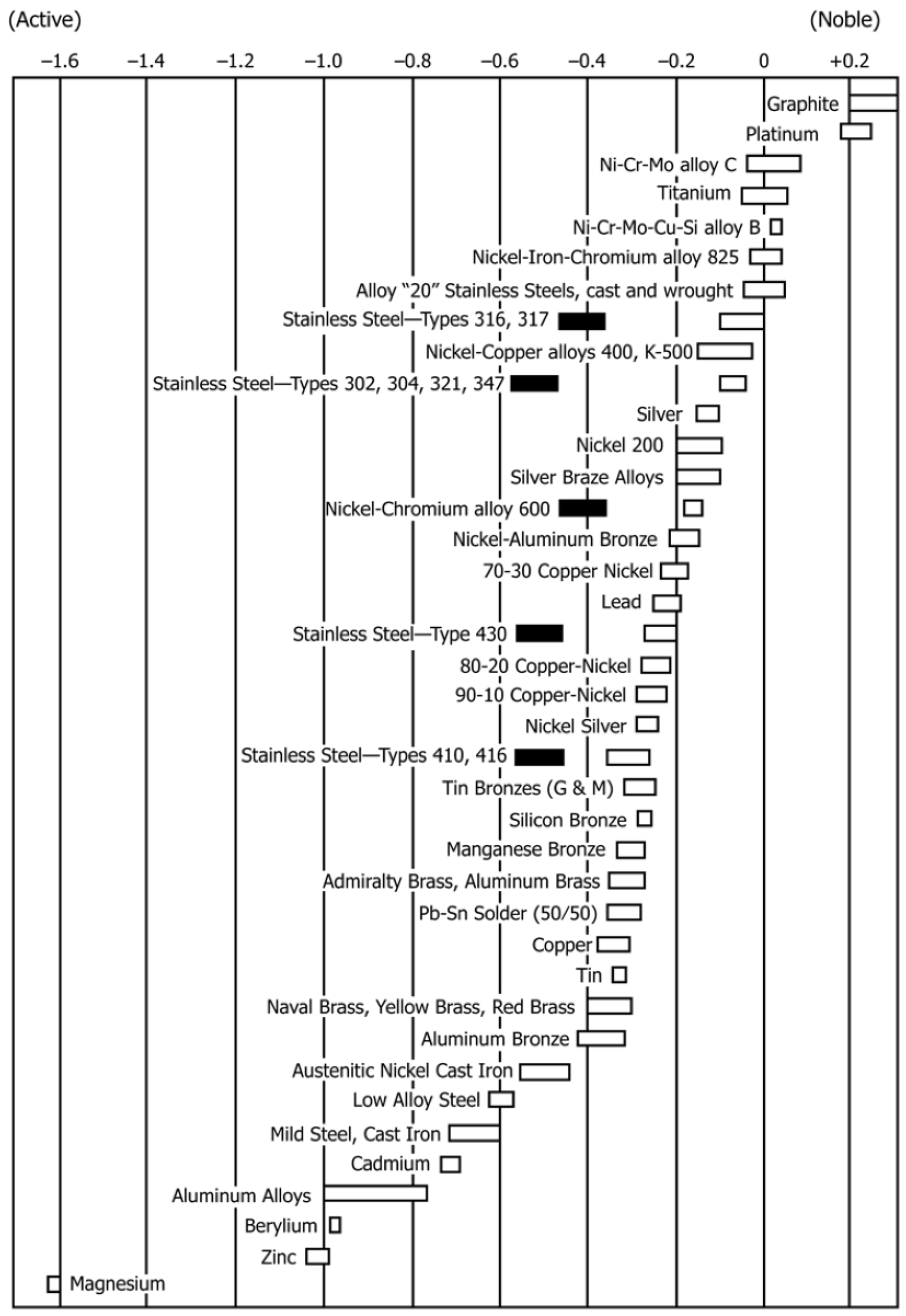 Galvanic Series Chart Pdf