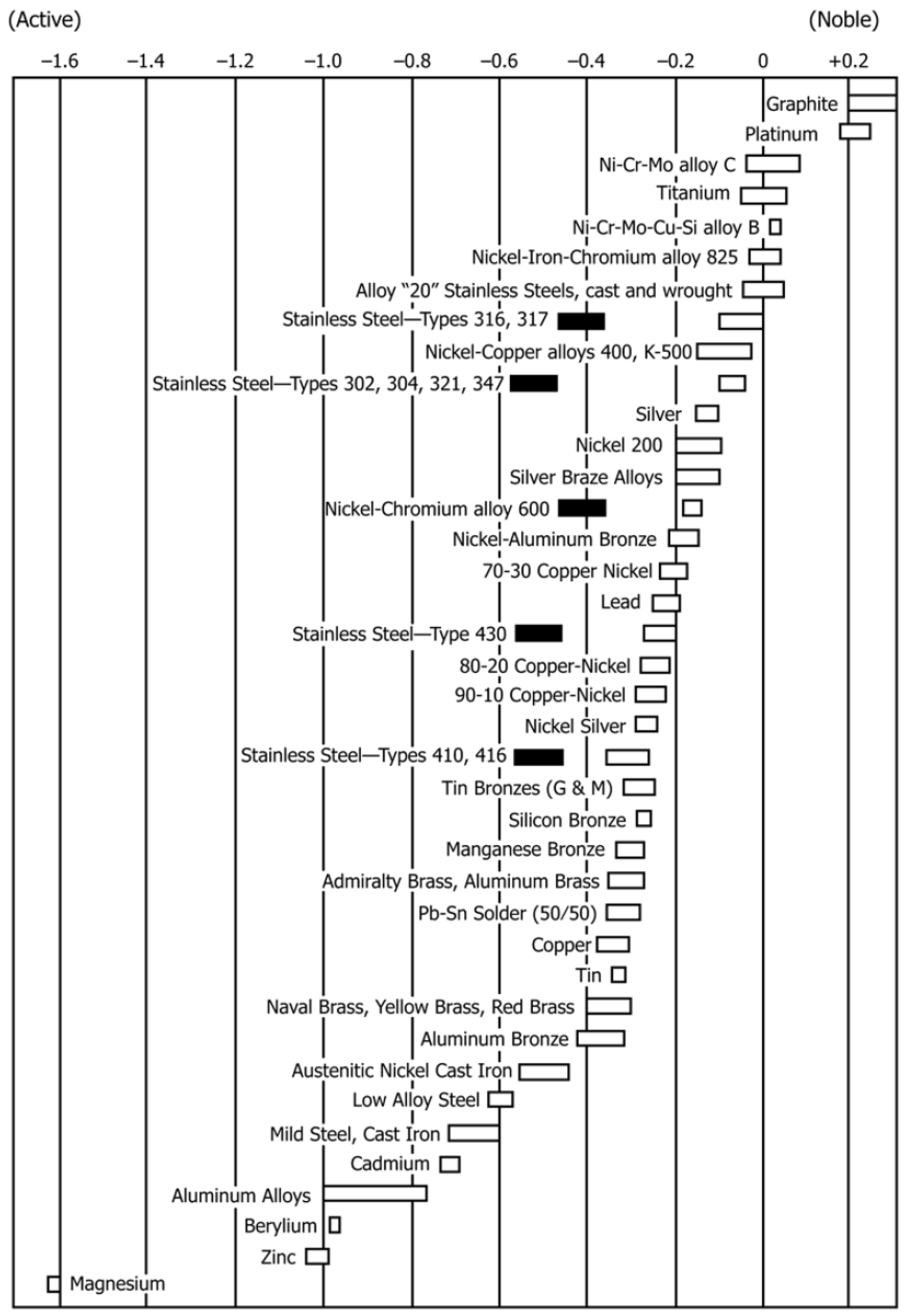 Galvanic Series In Seawater Chart