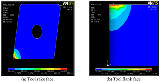 Materials Free Full Text Thermal Modeling Of Tool Temperature Distribution During High Pressure Coolant Assisted Turning Of Inconel 718 Html