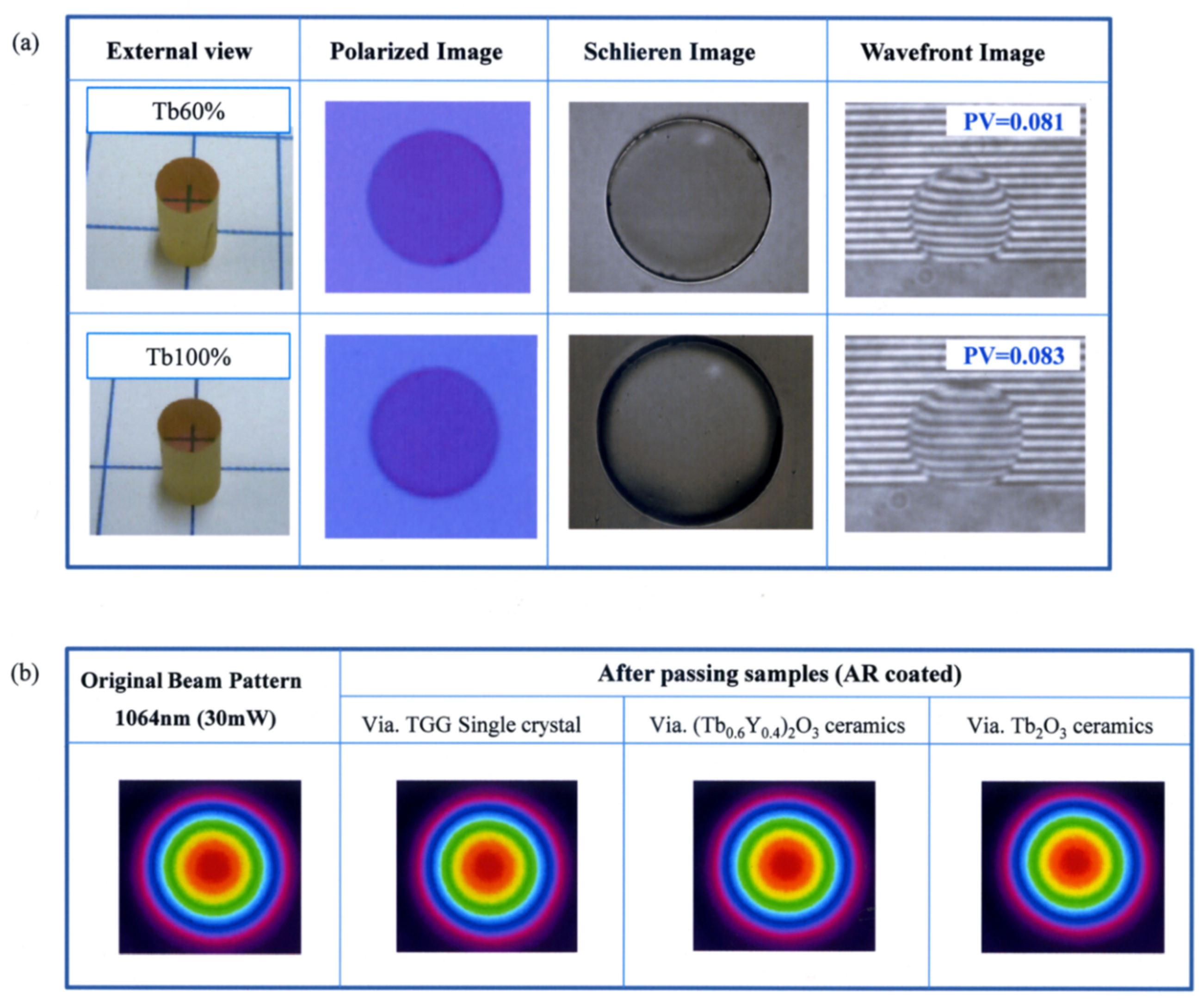 Total Performance of Ceramics with a Bixbyite Structure