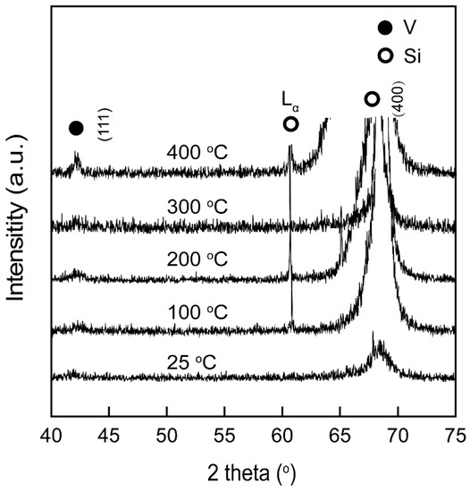Microstructure and Oxidation Behavior of Metal V Films