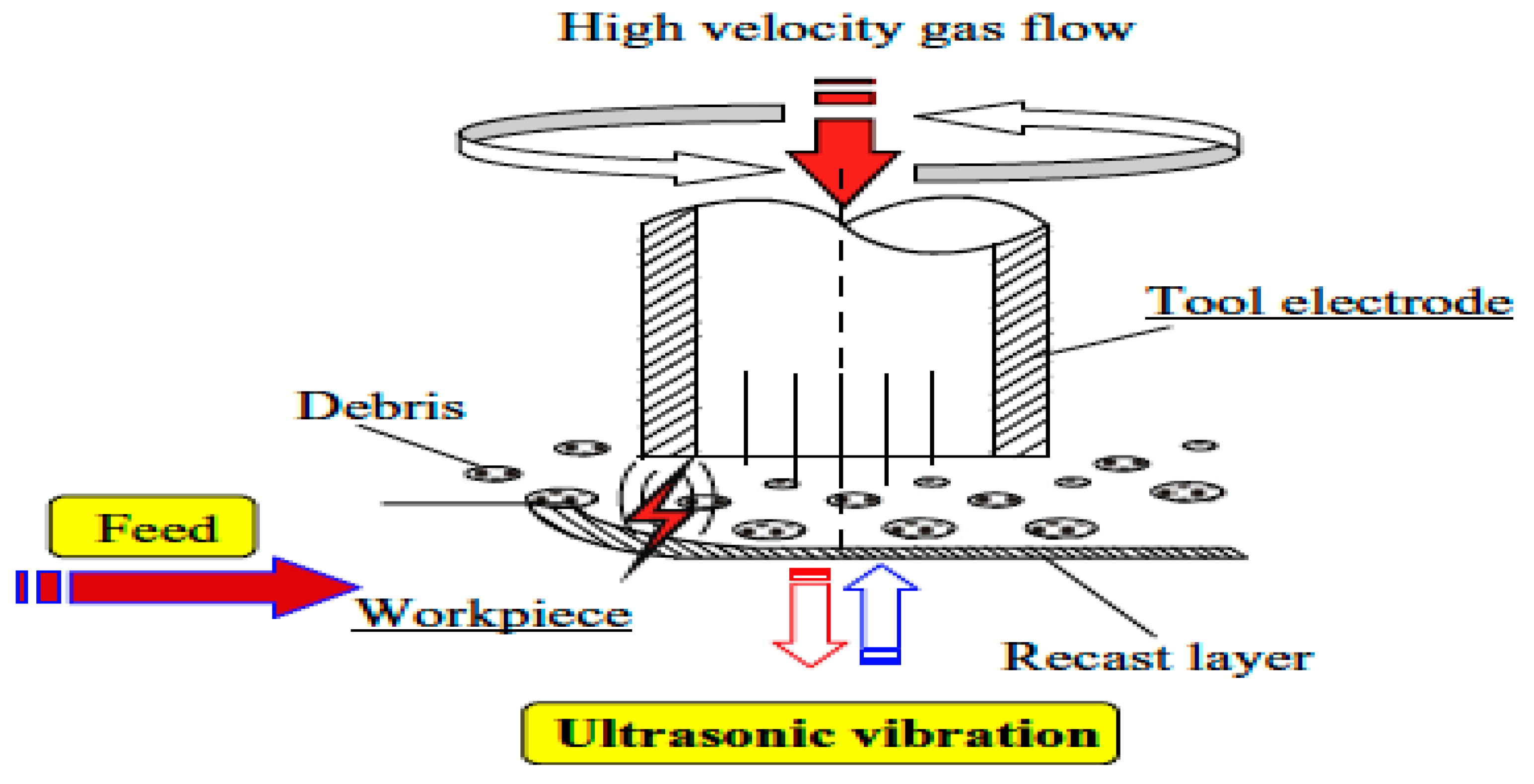 two uses of ultrasonic vibrations in industry
