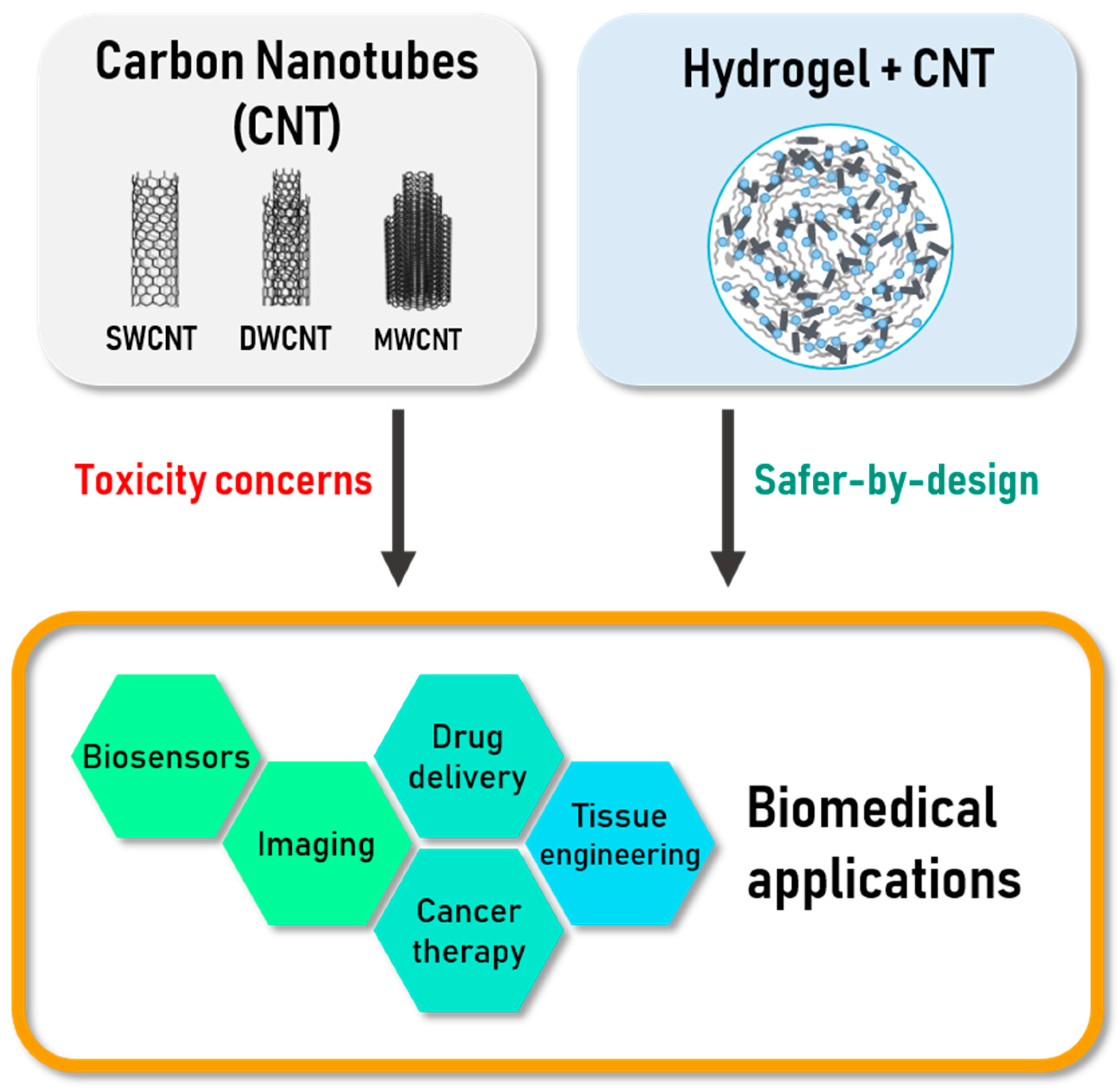Materials Free Full Text Overview Of Carbon Nanotubes - 