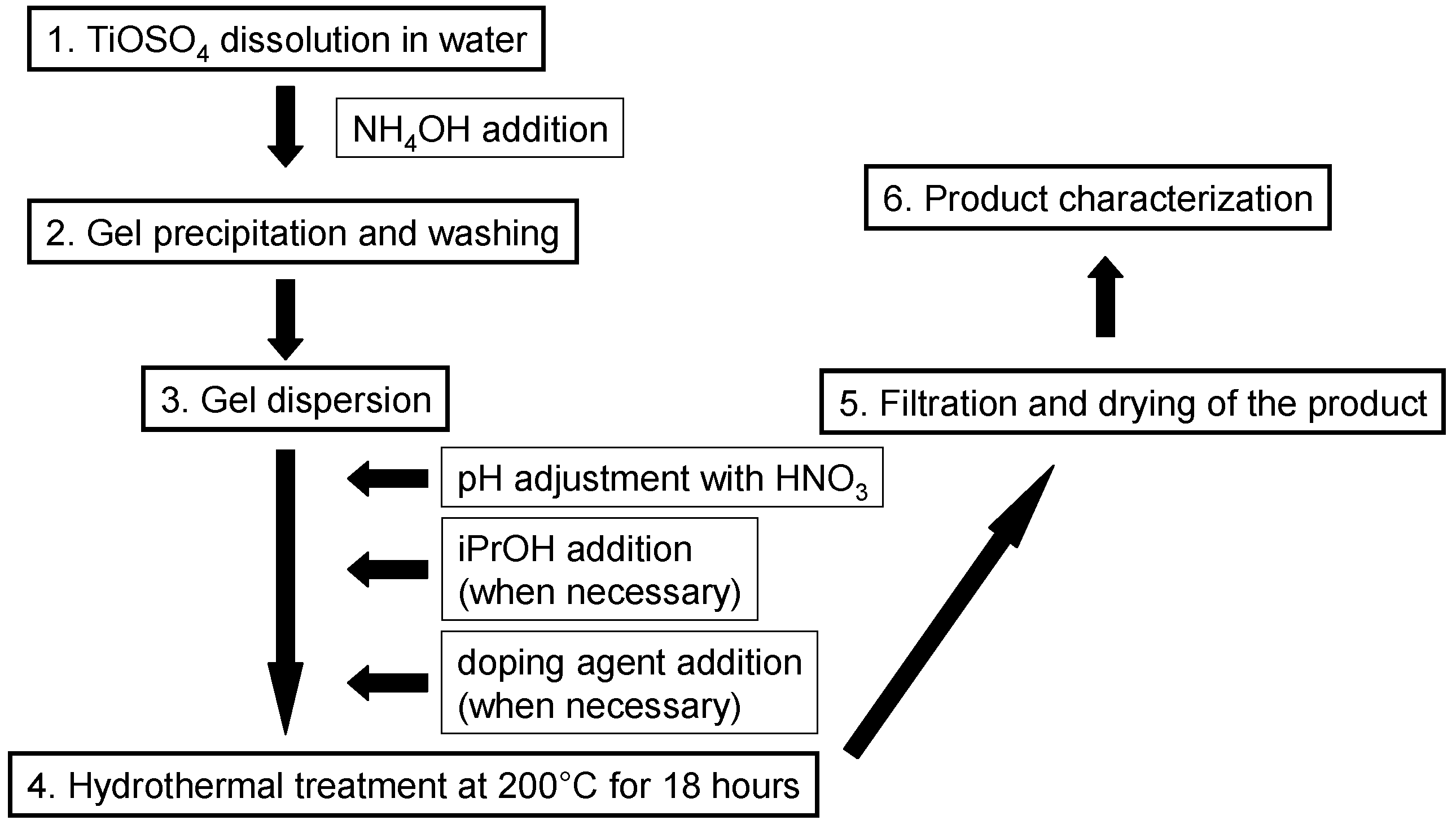 Hydrothermal Synthesis of Rare-Earth Modified Titania Hydrothermal Synthesis of Rare-Earth Modified Titania
