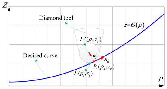 Adaptive Spiral Tool Path Generation for Diamond Turning of Large ...