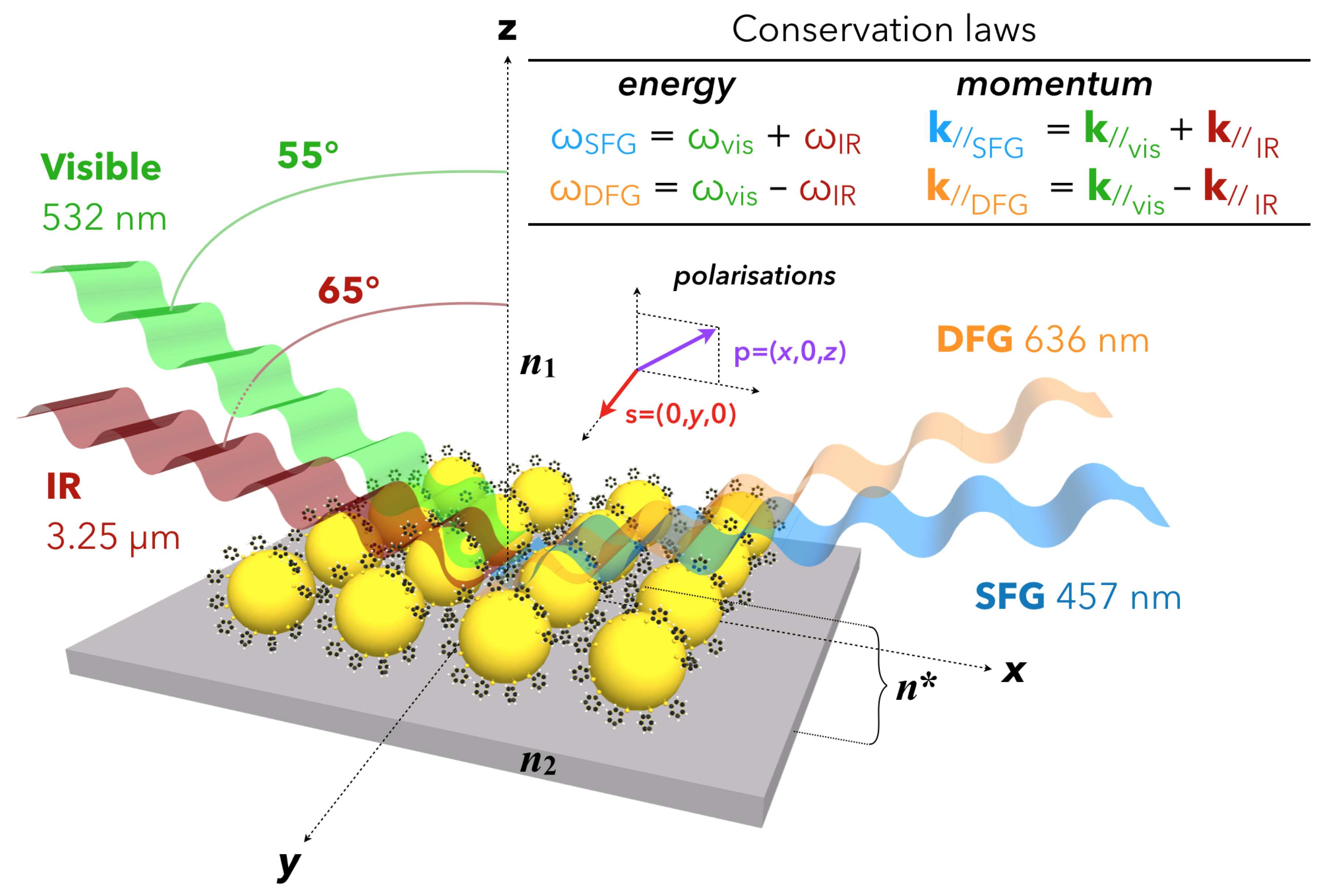 Materials | Free Full-Text Sum-Frequency Generation Spectroscopy of Plasmonic Nanomaterials: A Review