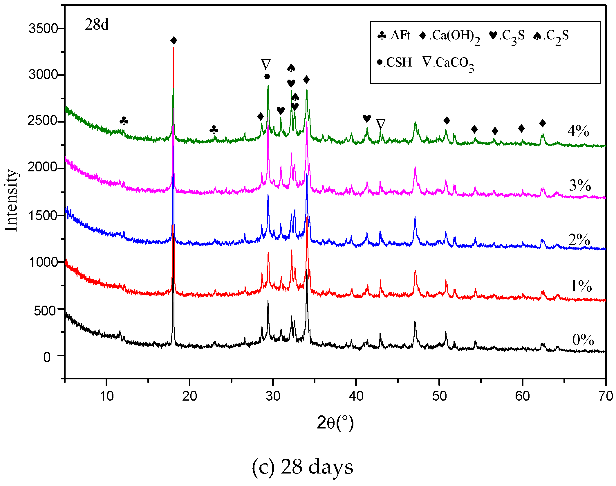 Materials Free Full Text Comparison Of Effects Of Sodium Bicarbonate And Sodium Carbonate On The Hydration And Properties Of Portland Cement Paste Html