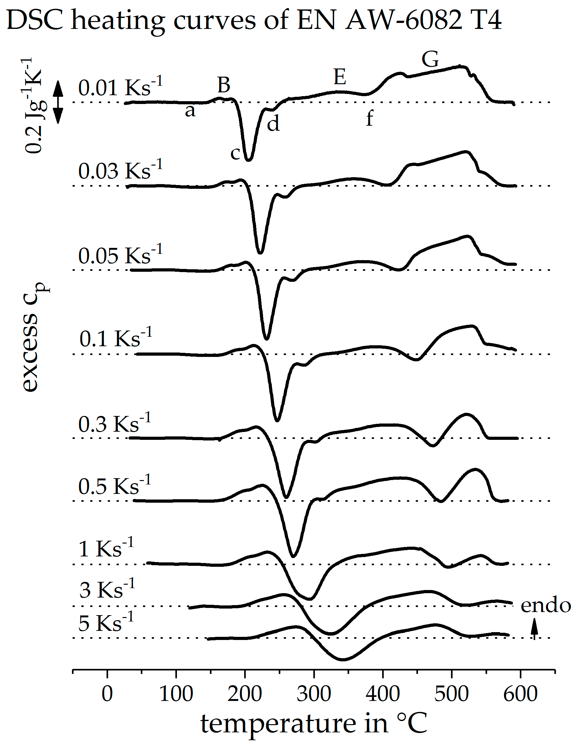 Materials Free Full Text Scanning Rate Extension Of Conventional Dscs Through Indirect Measurements Html